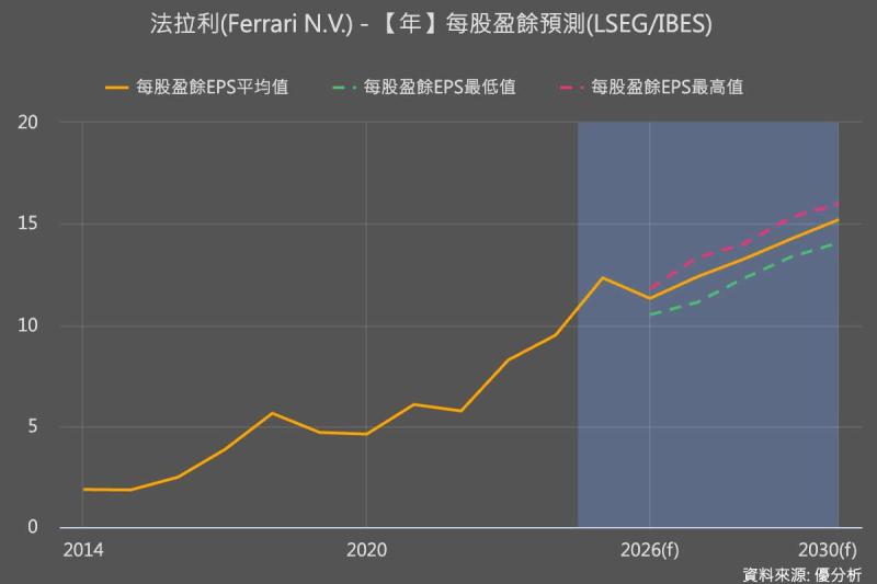 法拉利首款電動車引發市場分歧 Bernstein：將成為老客戶「必備收藏」