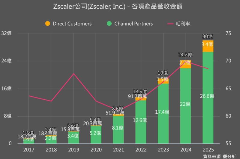 【AI資安概念股震盪】Zscaler財報優預期仍暴跌17%　市場憂成長動能放緩