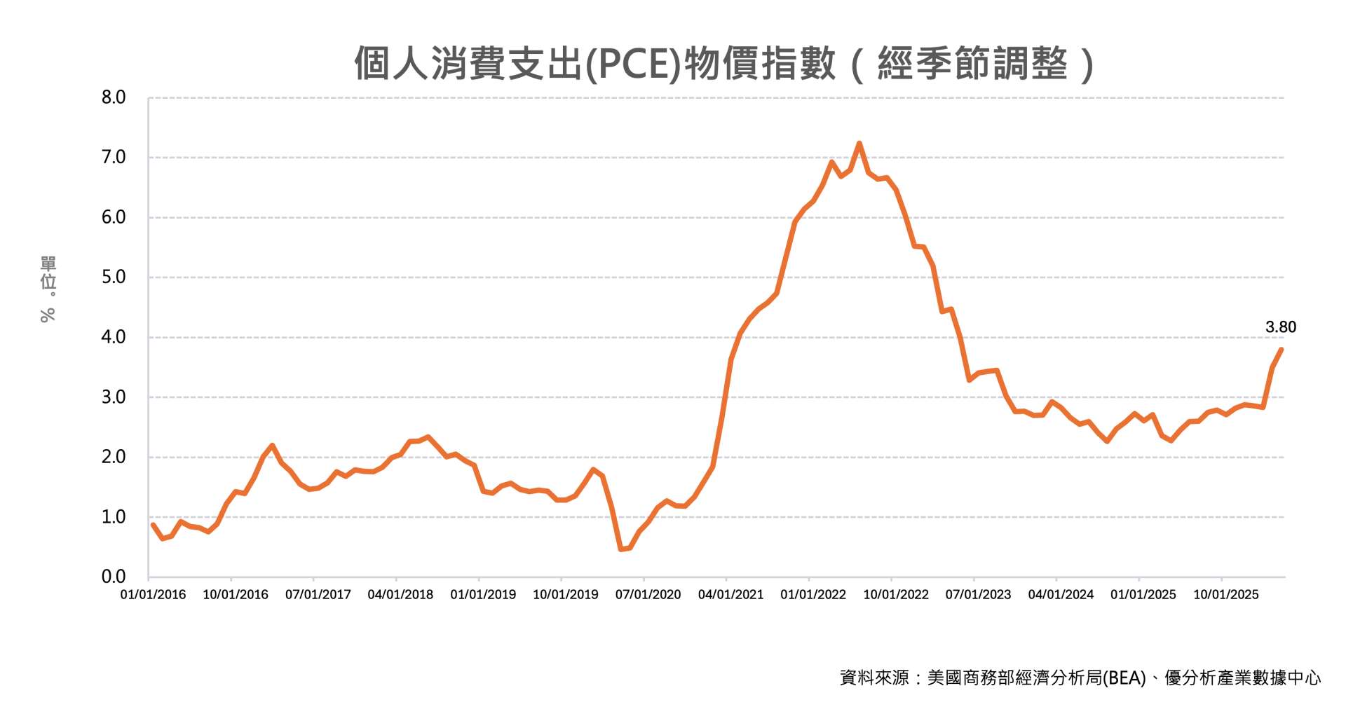 美國經濟成長下修、PCE通膨升至3.8% 市場憂停滯性通膨風險升溫