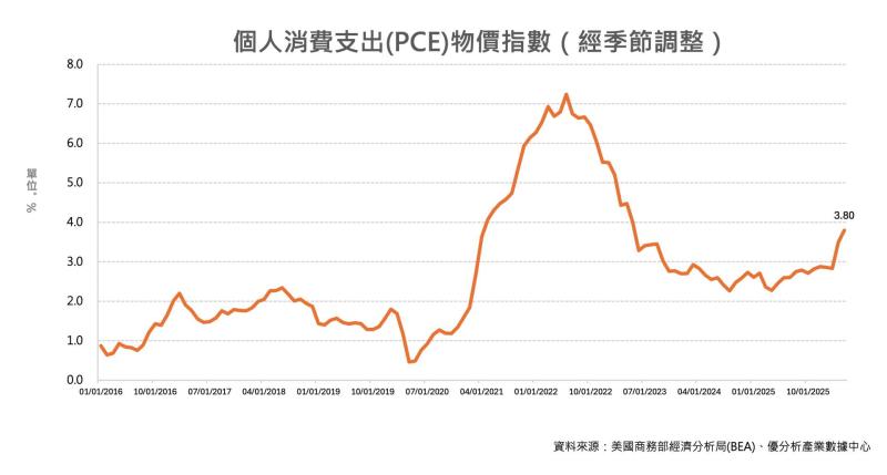 美國經濟成長下修、PCE通膨升至3.8% 市場憂停滯性通膨風險升溫