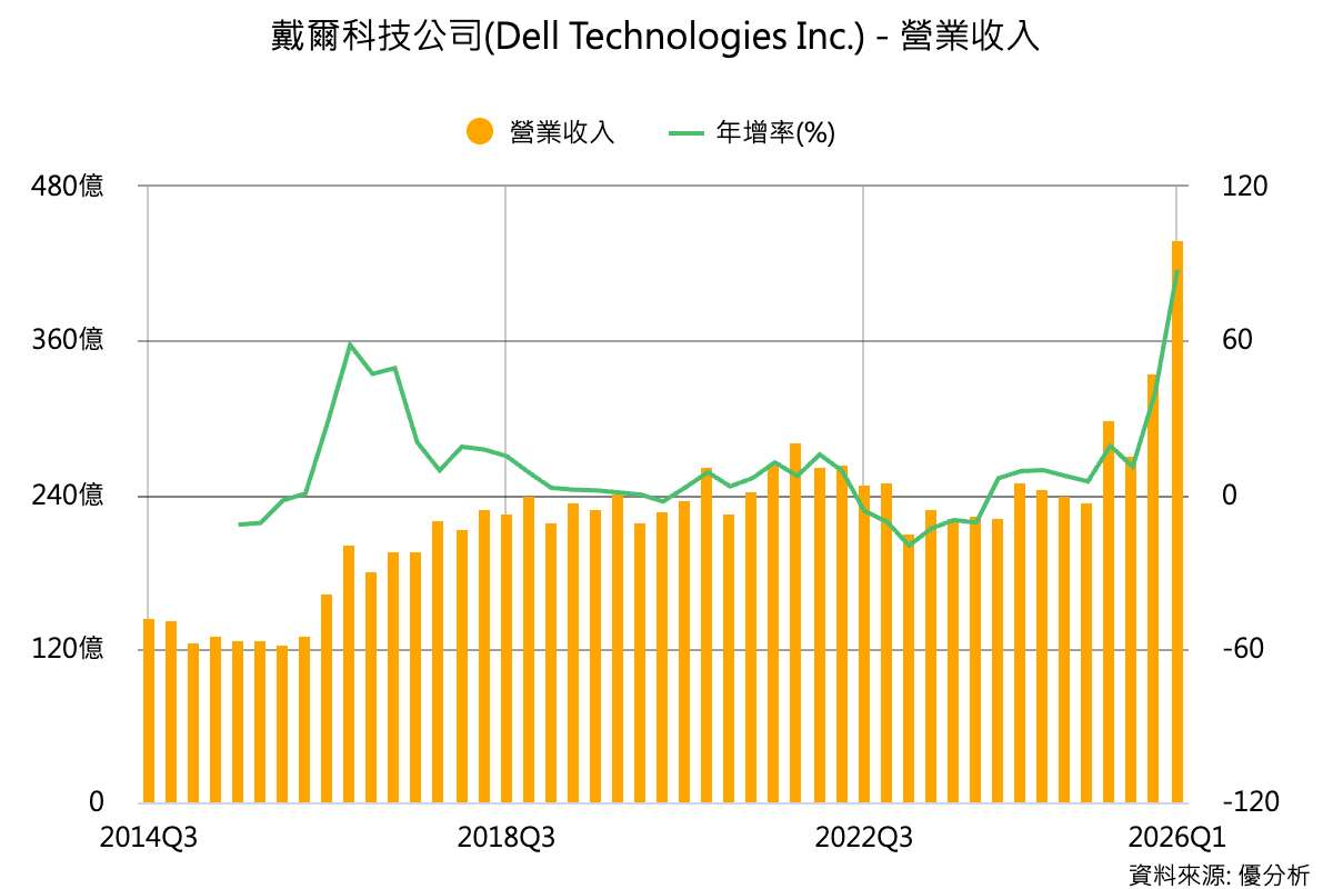 Dell財測大幅上修盤後飆漲39% AI伺服器營收目標衝上600億美元