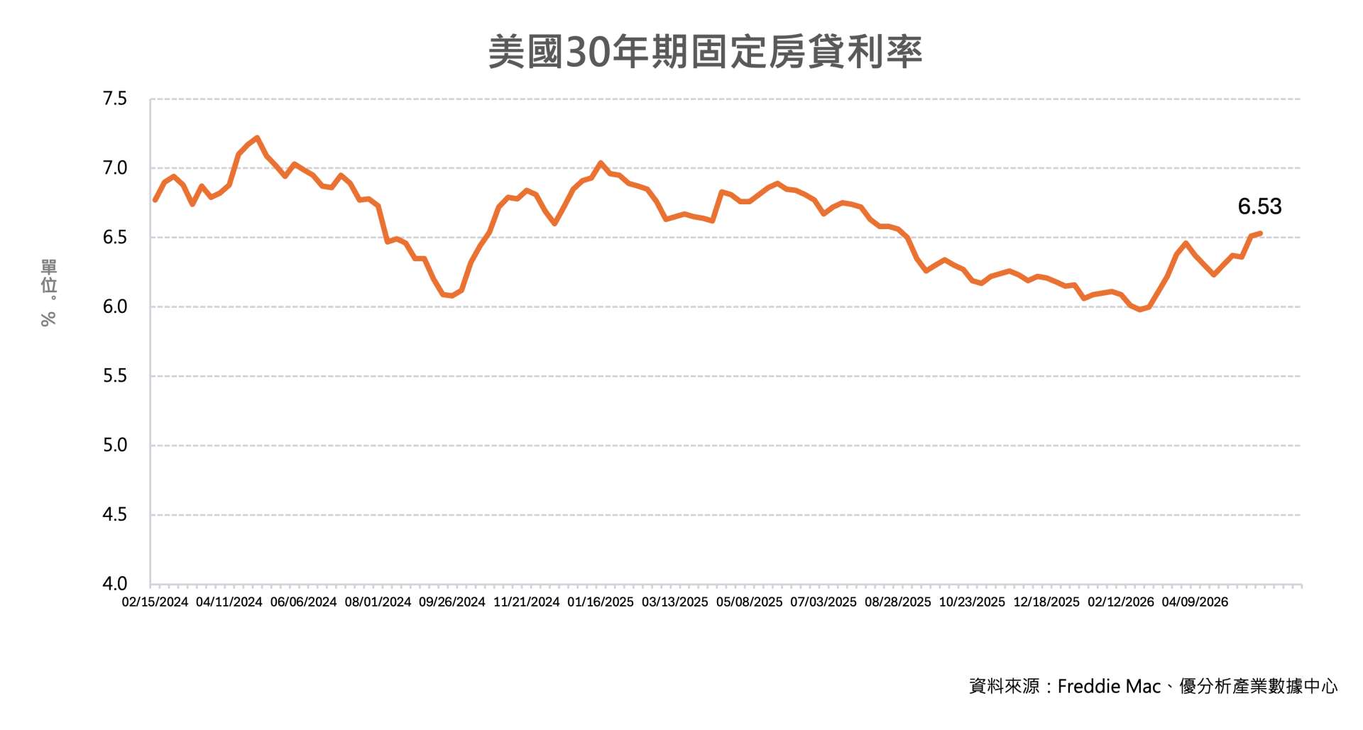 房貸利率下行將成巨大催化劑　UBS看好美國建商股迎「火箭級投資機會」