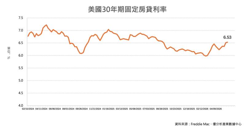 房貸利率下行將成巨大催化劑　UBS看好美國建商股迎「火箭級投資機會」