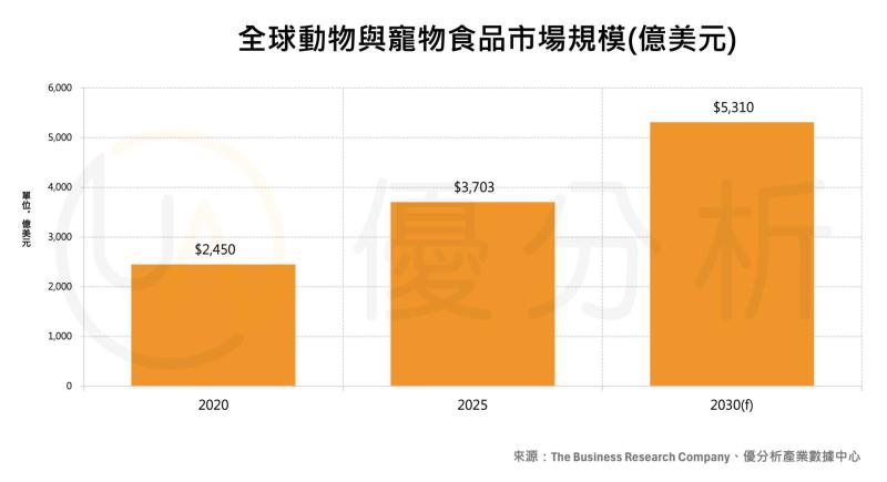 「貓經濟」崛起！年輕世代養狗意願降溫　恐拖累寵物產業成長