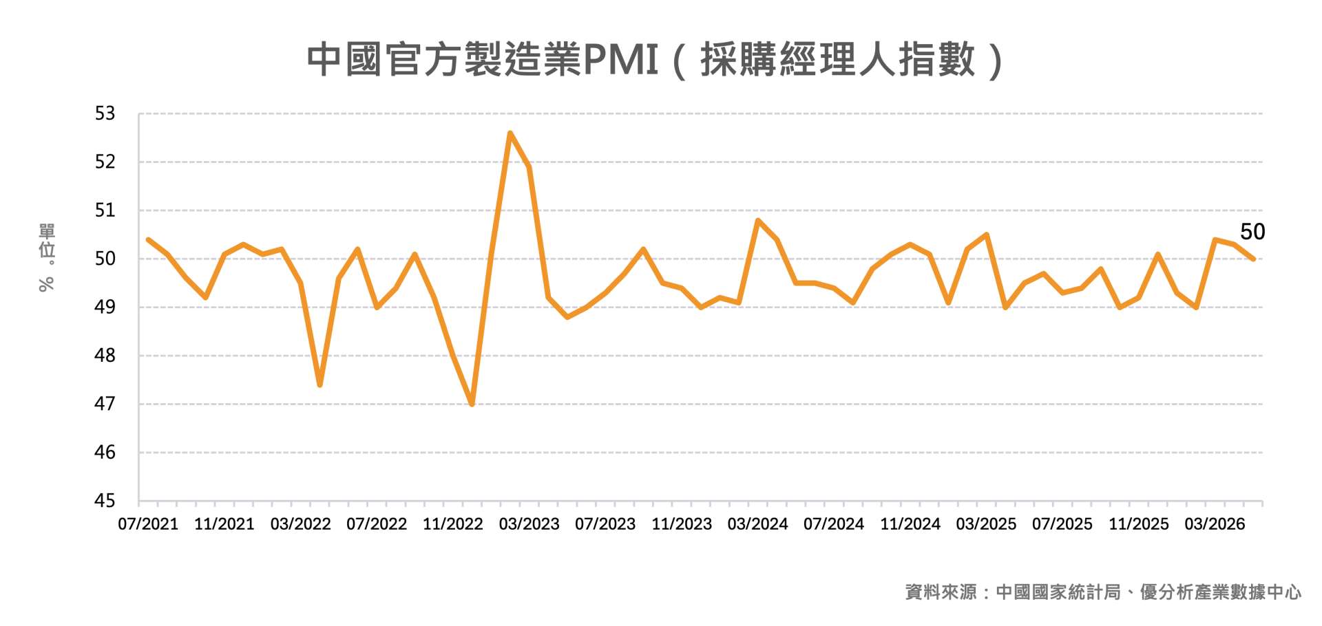 【中國PMI觀察】出口轉弱、成本壓力未解　中國製造業景氣5月陷入停滯