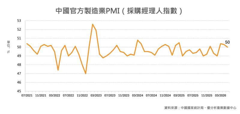 【中國PMI觀察】出口轉弱、成本壓力未解　中國製造業景氣5月陷入停滯