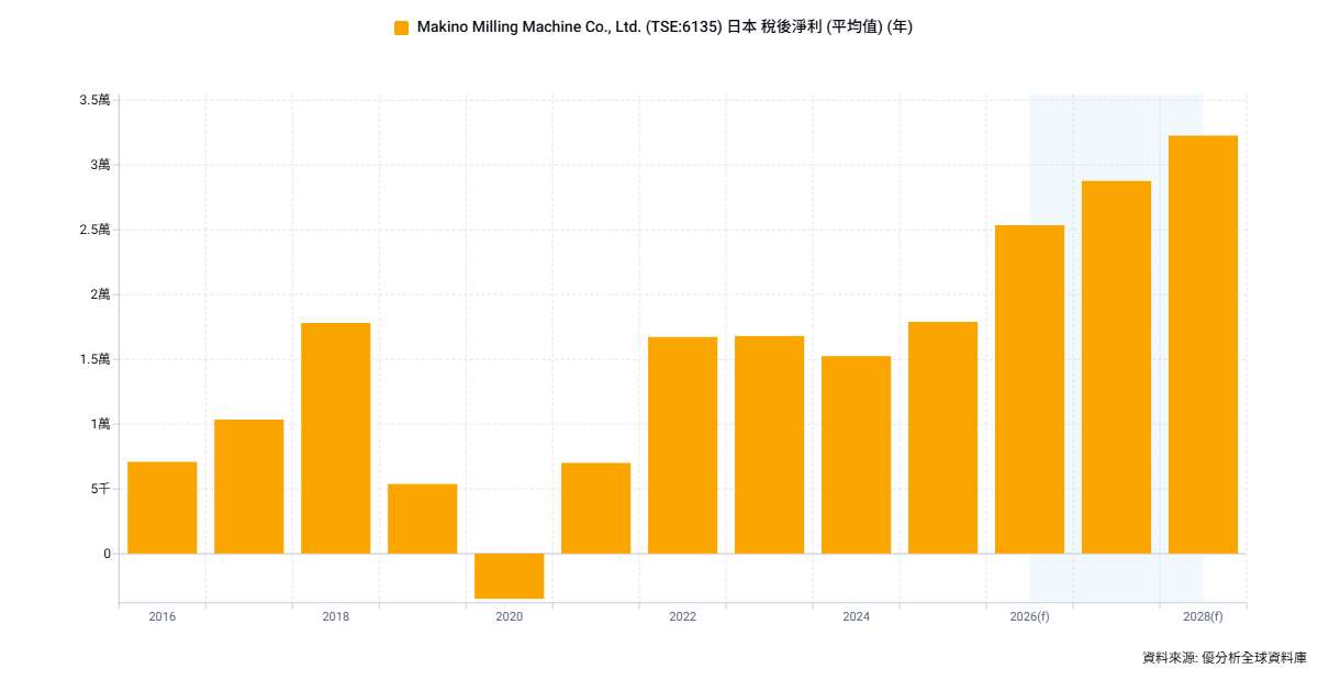 牧野工具機Makino獲利拚今年創高 高階機種、航太需求成長帶動
