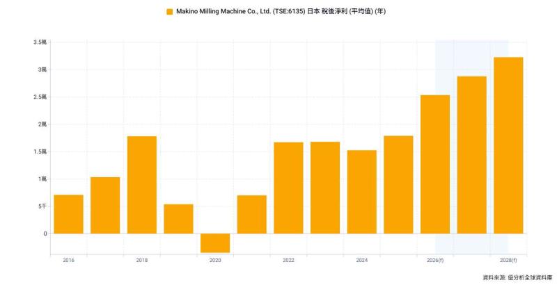 牧野工具機Makino獲利拚今年創高 高階機種、航太需求成長帶動