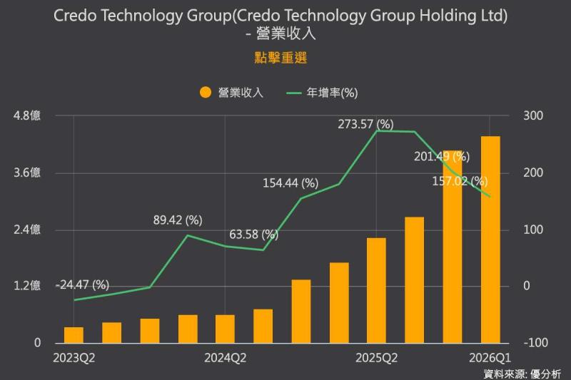 AI需求續旺，但高成長難維持　Credo財測引發市場獲利了結