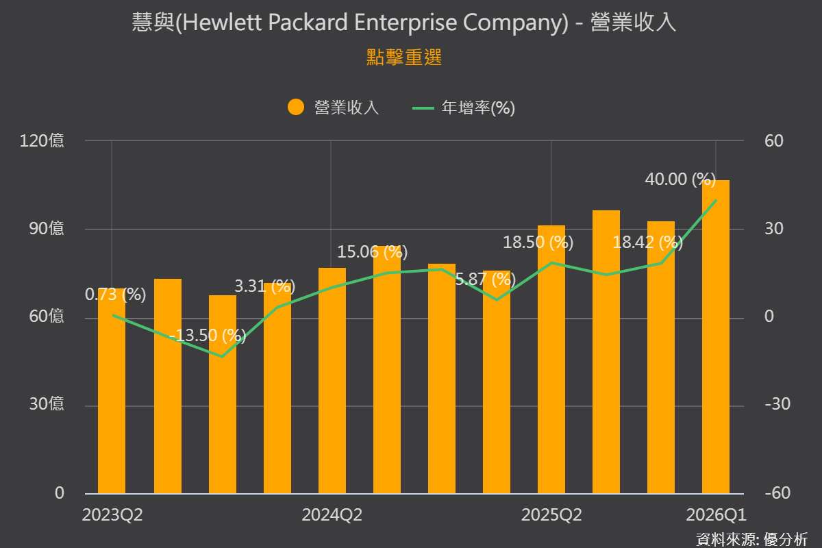 HPE上調全年財測逾40%　AI與網路需求推動訂單翻倍成長