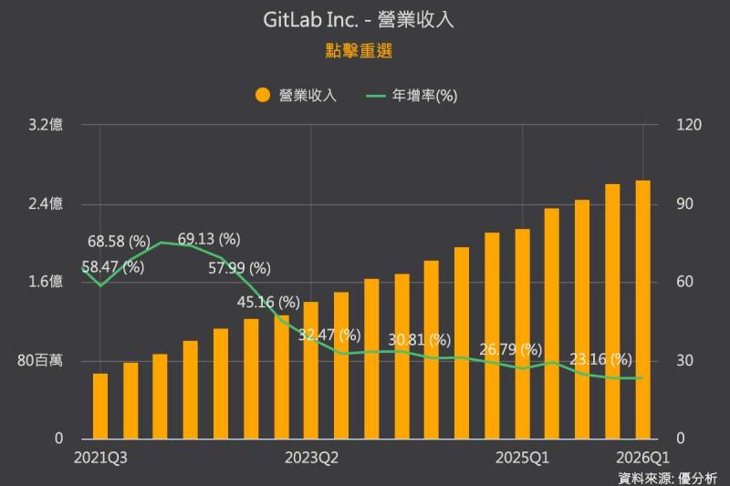GitLab裁員14%推進AI轉型 上調全年財測仍難擋股價震盪