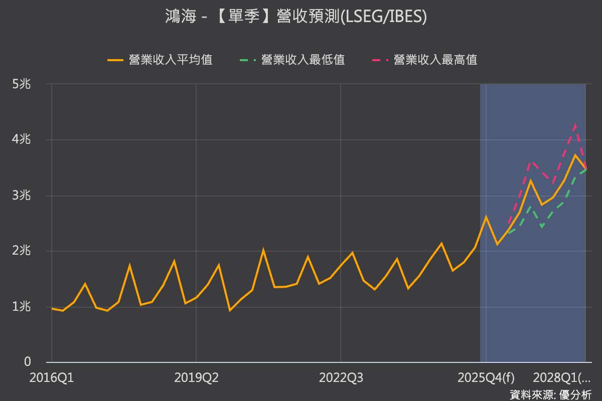 鴻海上修第二季展望 預期表現優於原先預估