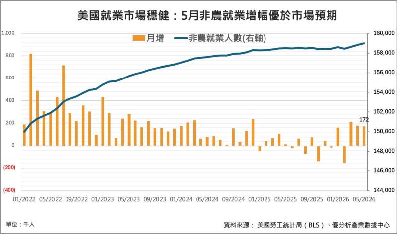 美國5月就業數據強勁，市場對聯準會升息預期升溫