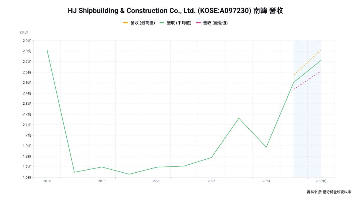 HJ重工開發1萬TEU生質燃料貨櫃船 搶攻航運減碳商機