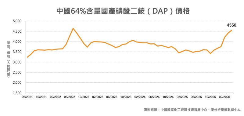 氨供應受擾、磷肥DAP價格大漲 全球農業成本壓力浮現
