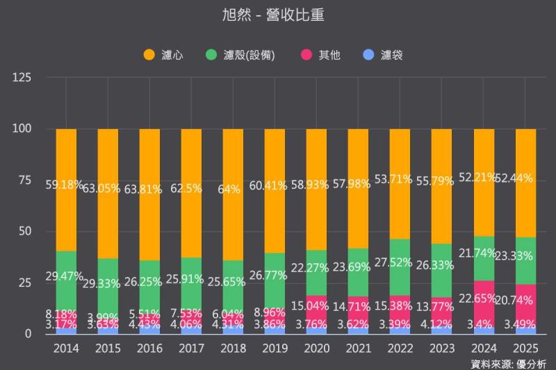全氟半導體過濾產品驗證倒數 旭然(4556)瞄準高毛利市場