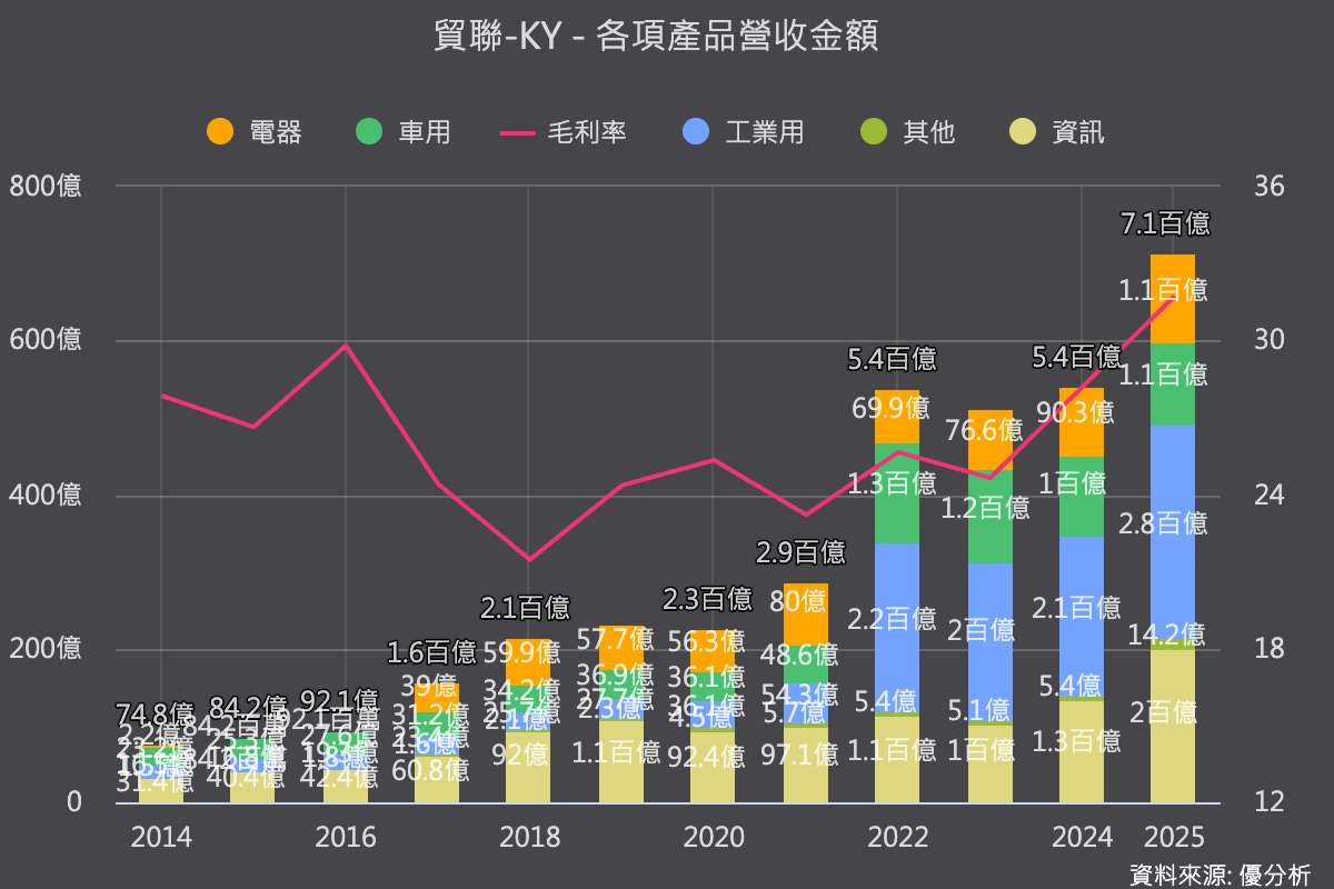 貿聯斥資8.5億美元收購Interplex Datacom 擴大資料中心業務布局