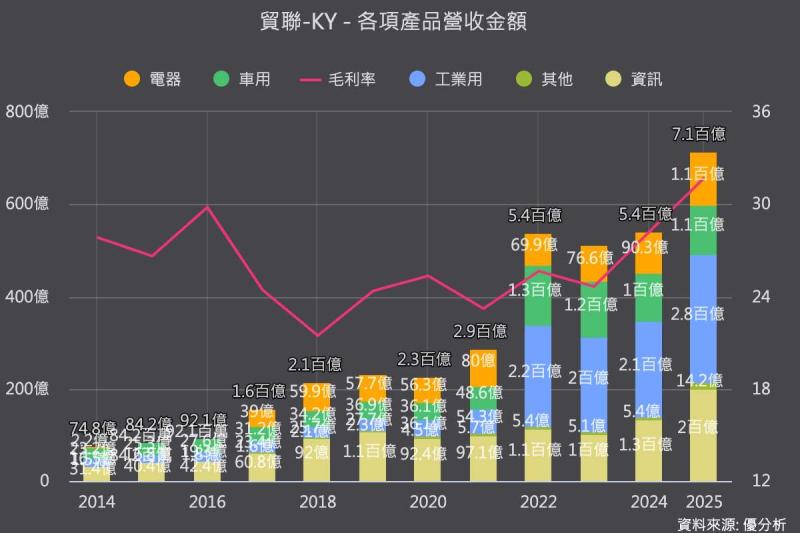 貿聯斥資8.5億美元收購Interplex Datacom 擴大資料中心業務布局