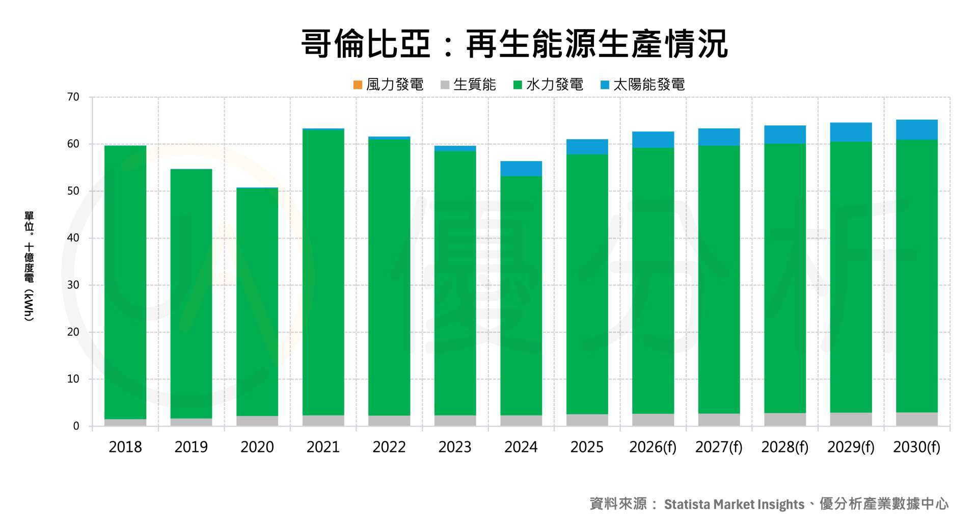 哥倫比亞四年能源轉型成績單：再生能源大增7倍 化石燃料改革卻卡關