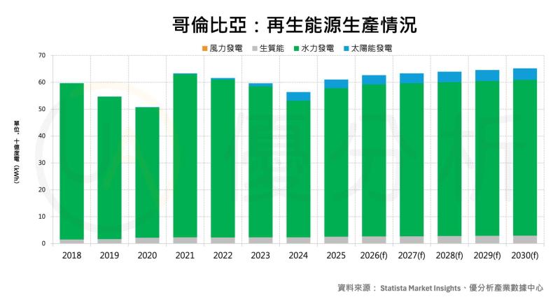 哥倫比亞四年能源轉型成績單：再生能源大增7倍 化石燃料改革卻卡關