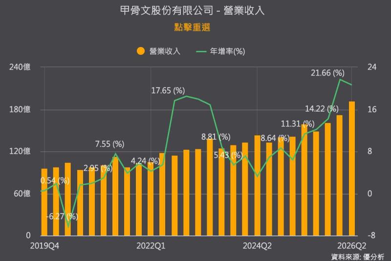 Oracle豪砸950億美元擴建AI資料中心 股價盤後重挫逾10%