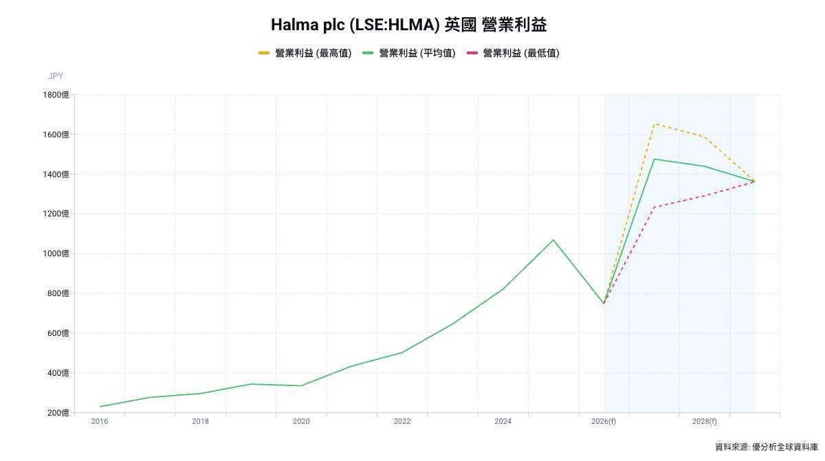 AI資料中心成長動能降溫？Halma光子業務成長貢獻縮水 引發市場失望賣壓