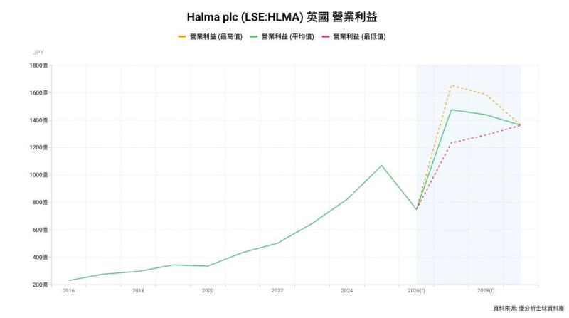 AI資料中心成長動能降溫？Halma光子業務成長貢獻縮水 引發市場失望賣壓