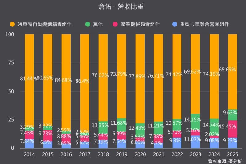 倉佑(1568)布局馬來西亞新廠 搶攻半導體前段設備零組件商機