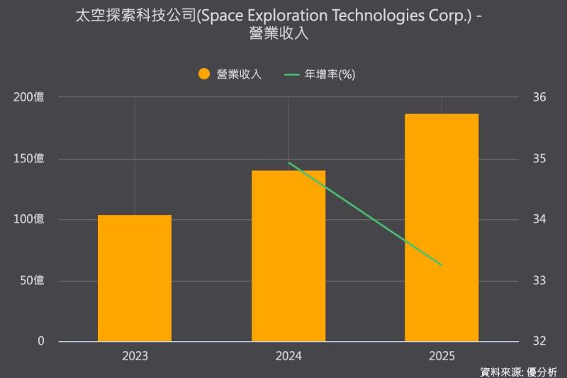 SpaceX史上最大IPO募資750億美元　市值衝上1.77兆美元