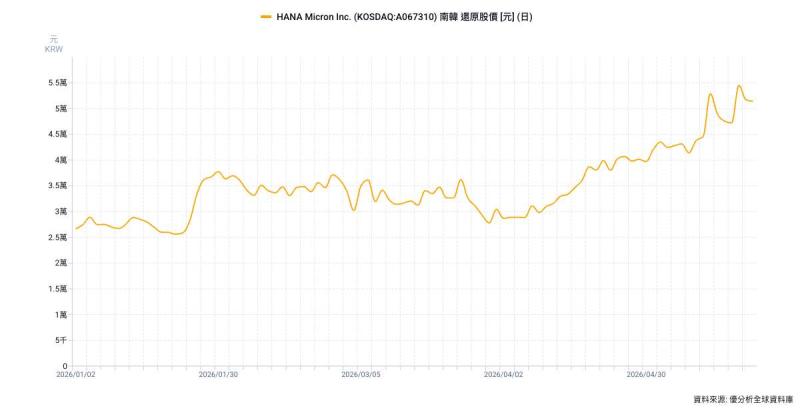Hana Micron獲國際封裝技術肯定　越南布局有望受惠三星擴產