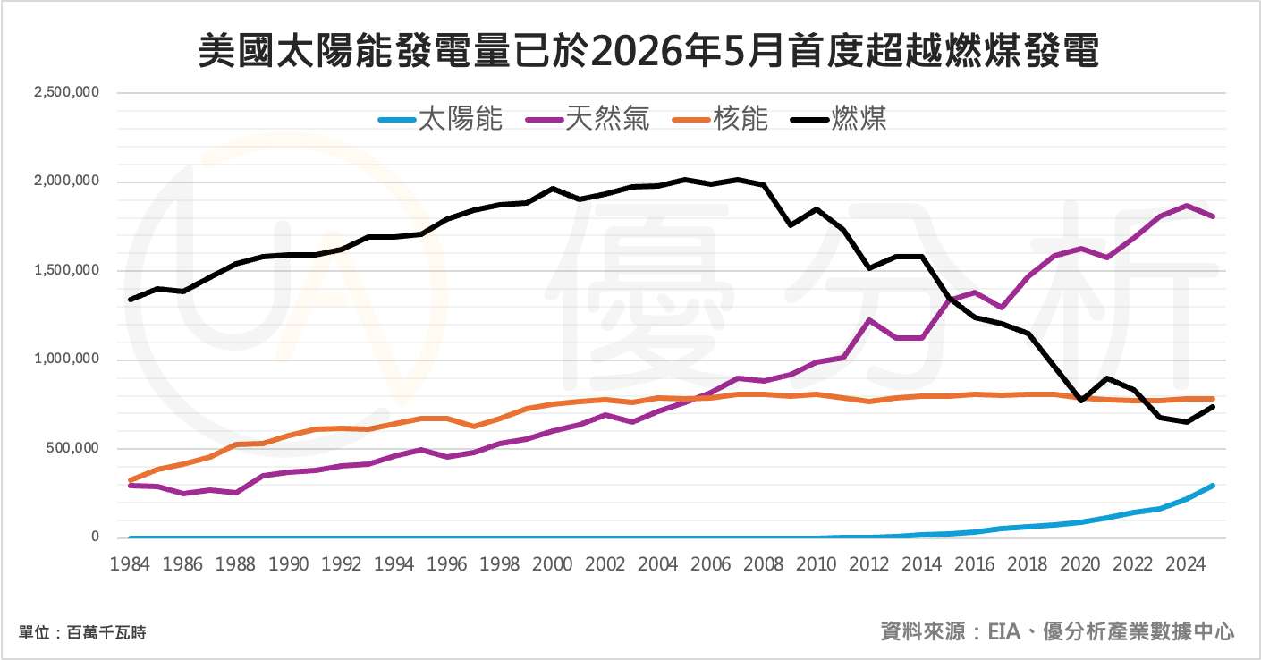 美國太陽能發電首度超越燃煤 AI資料中心用電需求成重要推手