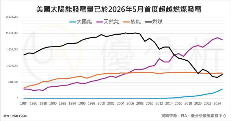 美國太陽能發電首度超越燃煤 AI資料中心用電需求成重要推手
