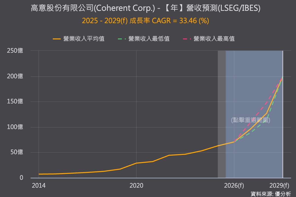 Coherent獲美國最高5000萬美元晶片補助　擴建磷化銦產能搶攻AI光通訊商機