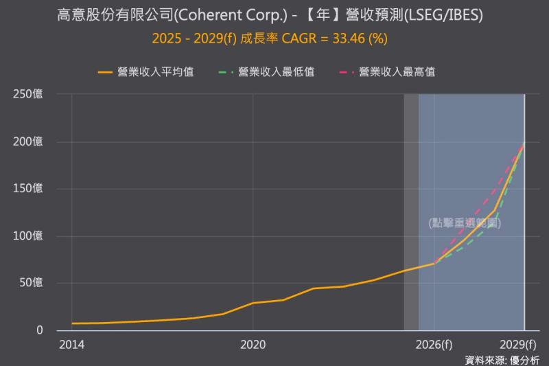 Coherent獲美國最高5000萬美元晶片補助　擴建磷化銦產能搶攻AI光通訊商機
