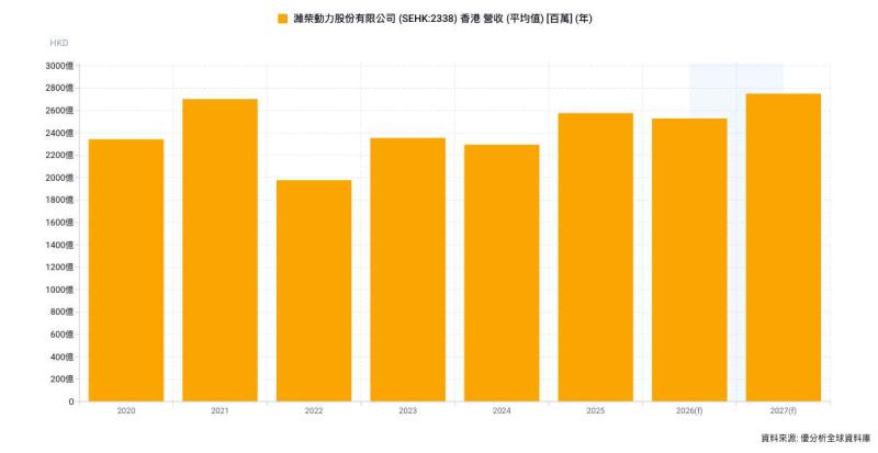 濰柴動力SOFC年內量產 資料中心電力需求帶動新能源布局