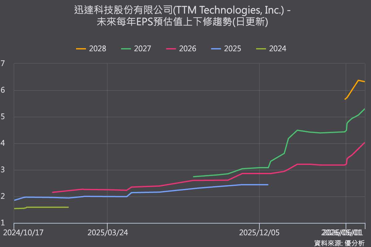 優分析產業資料庫：追蹤盈餘上下修變化