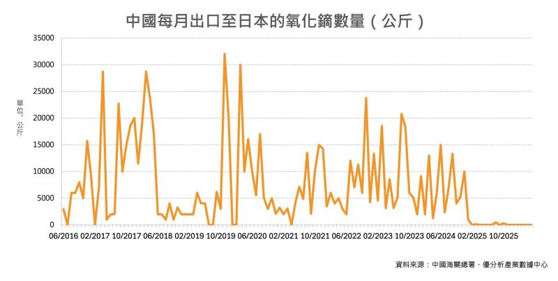 中國稀土管制持續發酵 日本磁材供應鏈承壓　信越化學18年來首建稀土精煉工廠