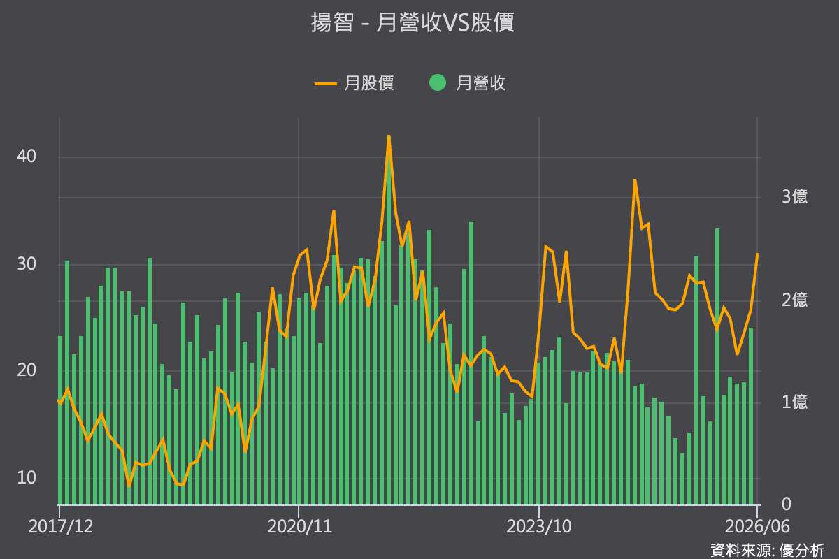 TinyML市場進入高速成長期 邊緣AI商機浮現 揚智(3041)布局AI ASIC搶攻新藍海