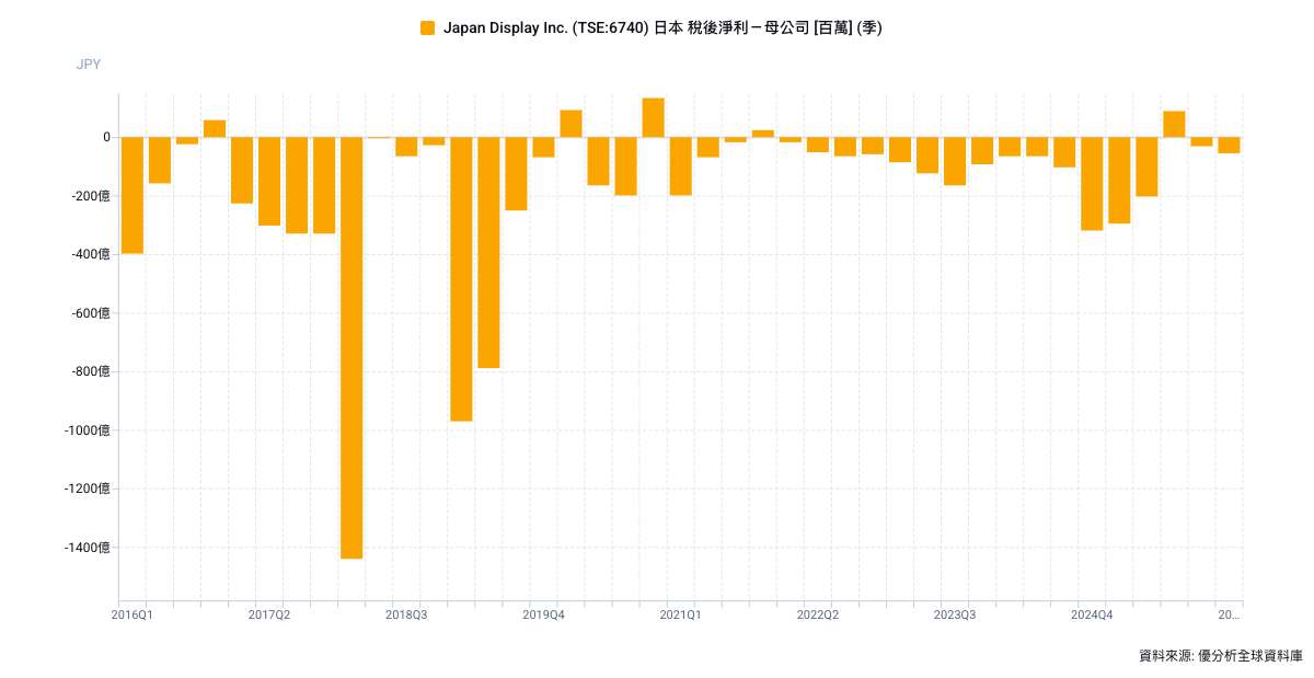 日本面板大廠JDI虧損大幅收斂 Q4重返損益兩平 轉型成效初現
