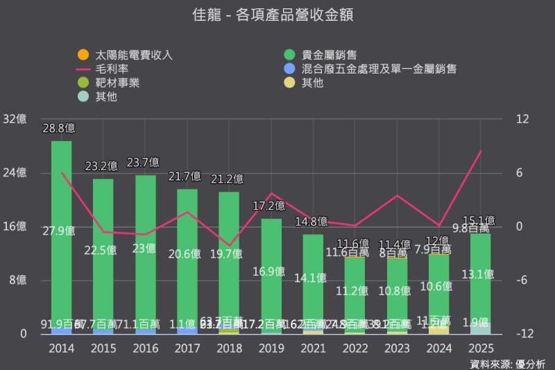 《資源循環推動法》三讀通過 佳龍(9955)納入國家隊 Q1毛利率創50季新高