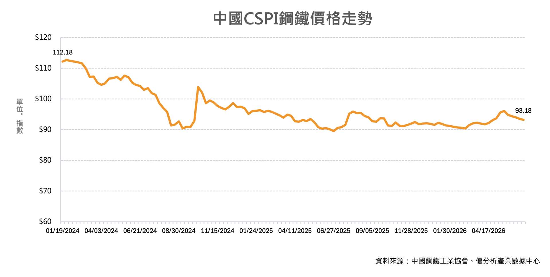 中國鋼價指數5月回升　6月連續回落顯示反彈動能降溫