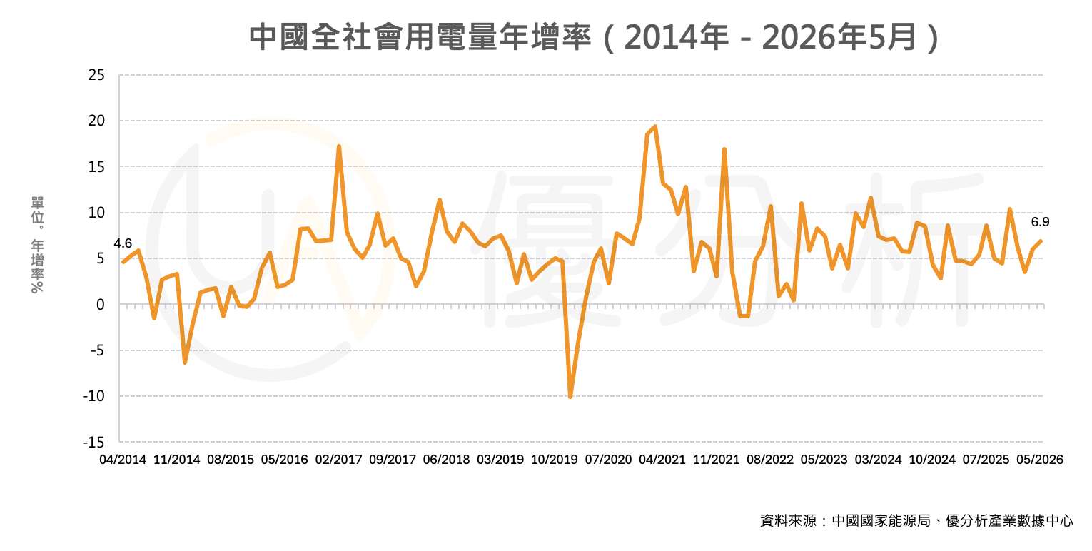 中國前五月用電量年增5.7%　資料中心、充換電服務用電年增逾四成