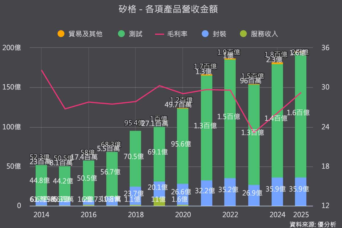 AI營收占比快追平手機業務 矽格(6257)擴產88億元迎接高階測試需求爆發