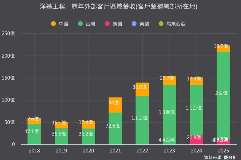 馬來西亞躍升AI資料中心新熱區 洋基工程(6691)看好柔佛建設商機