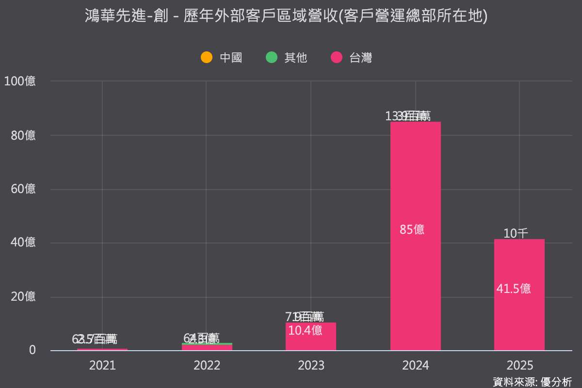 海外量產時車型程明朗化　2027年可望成鴻華先進(2258)全球布局收成期