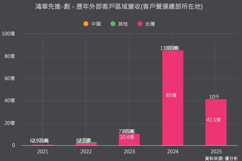 海外量產時程明朗化　2027年可望成鴻華先進(2258)全球布局收成期