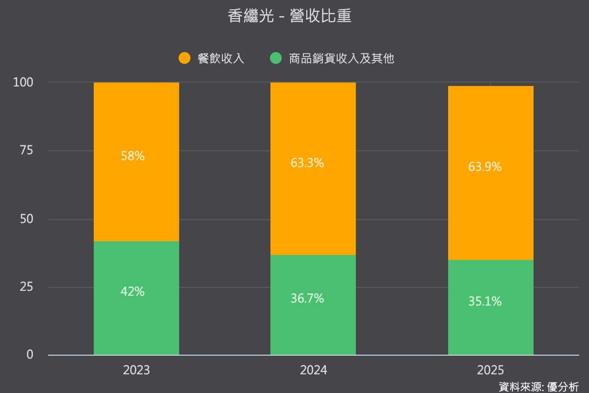 你不知道的香繼光(7418)：除了繼光香香雞，金子半之助、辻半其實都是同一家集團