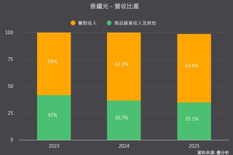 你不知道的香繼光(7418)：除了繼光香香雞，金子半之助、辻半其實都是同一家集團