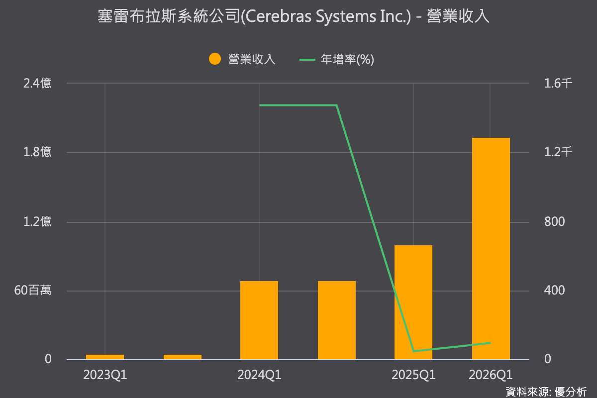 Cerebras財測不如預期重挫14%　AI熱潮降溫下市場轉向檢視獲利能力