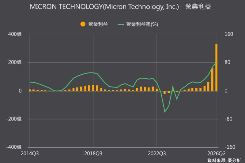 美光財報與財測雙雙超預期，宣布取得220億美元長約，AI記憶體需求熱潮延續至2027年後